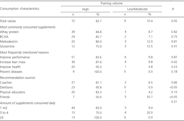 Table 4. Dietary supplementation practice according to training volume (n=86). Cuiabá (MT), Brazil (2013-2015).