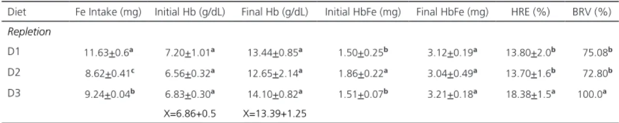 Table 4. Iron intake, initial and final hemoglobin, Hemoglobin Regeneration Efficiency (HRE), and Biological Relative Value (BRV) on  depleted rats feed with three different iron sources during the repletion period.