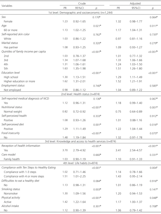 Table 2. Crude and adjusted analyses of the factors associated with access to nutrition information reported by adult and older adult  users of Primary Healthcare