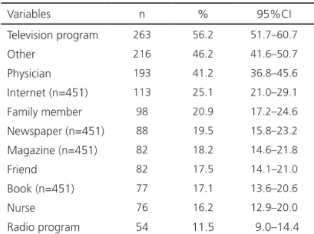 Table 3. Sources of nutrition information reported by adult and  older adult users of Primary Healthcare