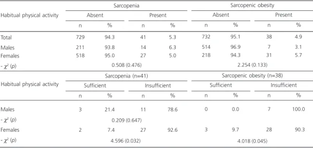 Table 1 shows the prevalence of sarcopenia and sarccopenic obsity for the total sample and by gender, and in each gender, by level of physical activity