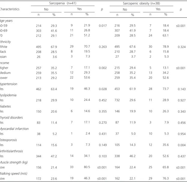 Table 2. General characteristics of the study sample by the presence of the study conditions.