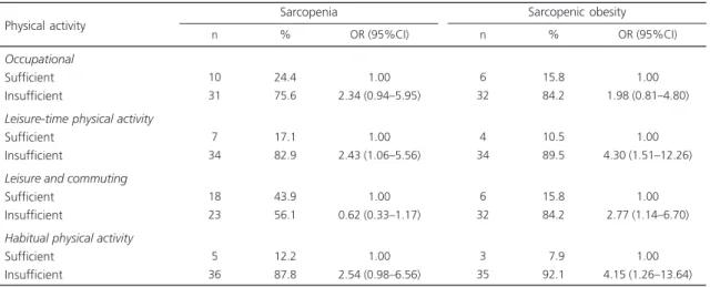 Table 3. Association of physical activity with sarcopenia and sarcopenic obesity in individuals aged 50 years or more.