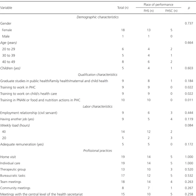 Table 1. Profile and characteristics of the performance of Primary Health Care (PHC) nutritionists in two municipalities of Paraíba,  Brazil, 2014.