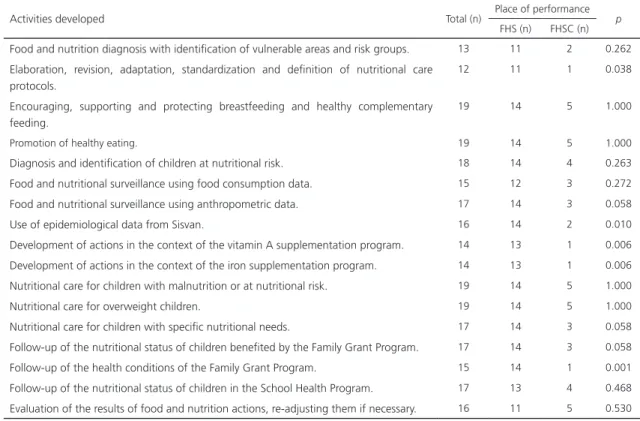 Table 2. Food and nutrition actions developed by Primary Health Care nutritionists in two municipalities of Paraíba, Brazil, 2014.