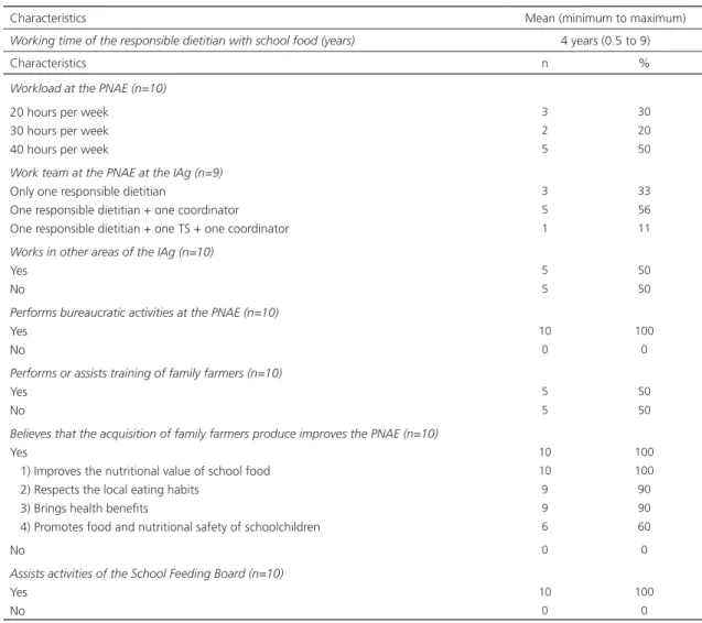 Table 2. Characteristics of the responsible dietitian and technical staff for school feeding in the territory of Vale do Ivaí (PR), Brazil,  2013.