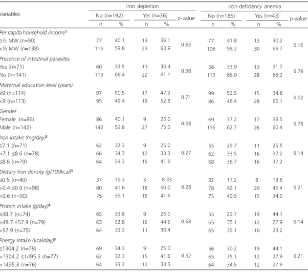Table 1. Prevalence of iron depletion and anemia in preschool children according to socioeconomic, health, and dietary variables.