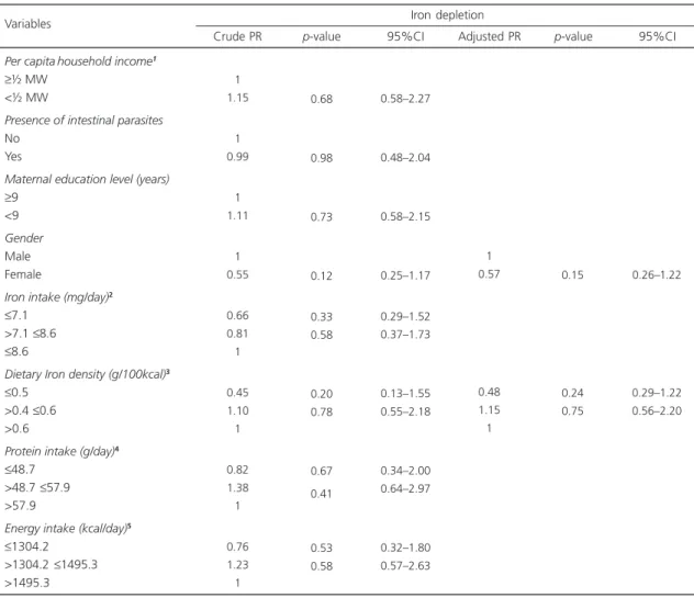 Table 2. Crude and adjusted prevalence ratio of the analysis of the variables associated with iron depletion in preschool children.