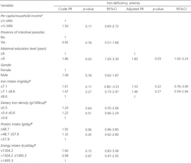 Table 3. Crude and adjusted prevalence ratio of the analysis of the variables associated with iron-deficiency anemia in preschool children