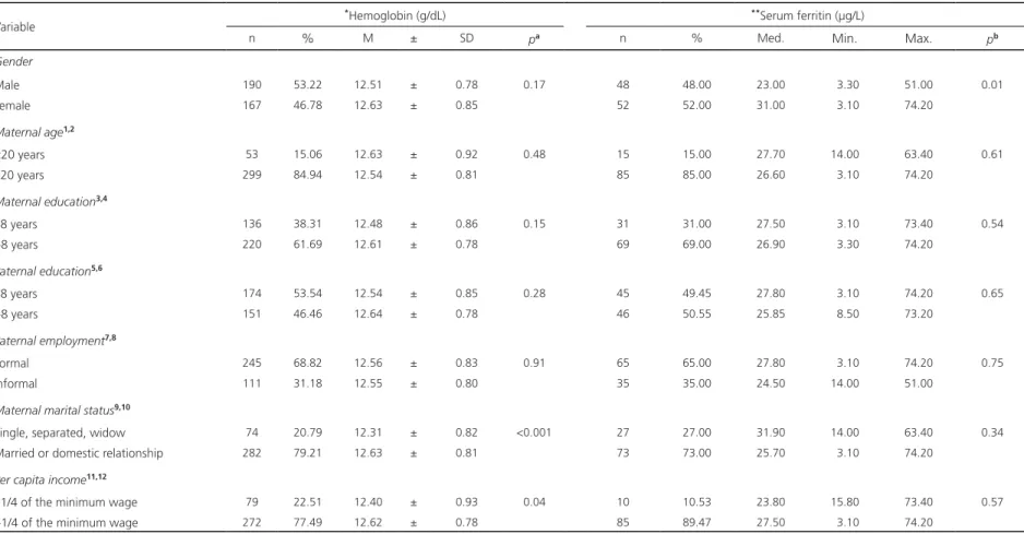Table 1. Socioeconomic and demographic characteristics, mean Standard Deviation (SD) hemoglobin concentration, and median (minimum-maximum) serum ferritin concentration among children 4-7  years of age in the city of Viçosa (MG), Brazil (2015).