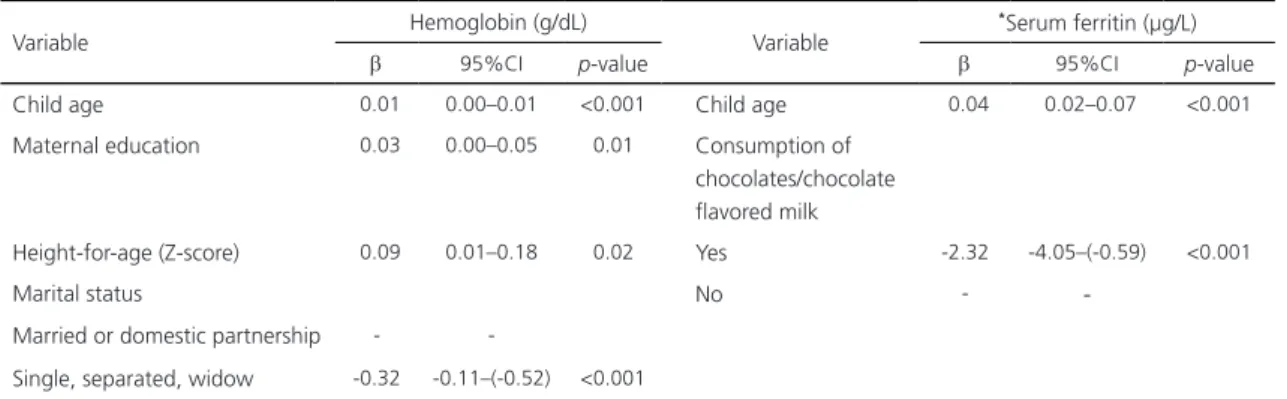 Table 4. Final multiple linear regression model for the factors associated with the iron nutritional status (hemoglobin and serum ferritin)  among children 4-7 years of age in the city of Viçosa (MG), Brazil (2015).