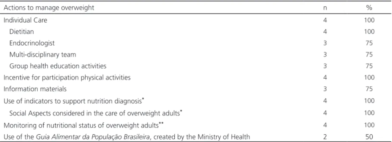 Table 2 shows the organization of the  nutritional care program for overweight adults  in the Secondary Care services of Santos (SP)