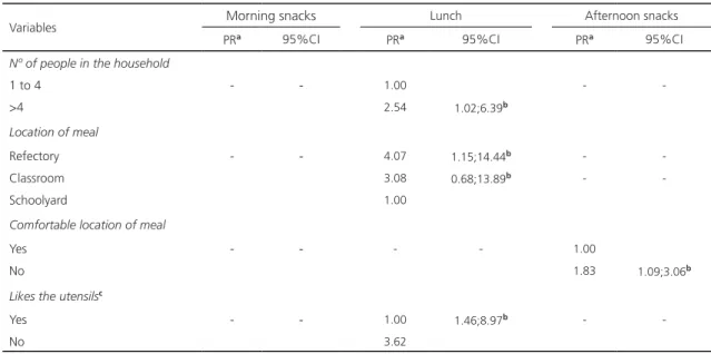 Table 3. Variables related to non-adherence to school feeding by students of full-time municipal schools (N=359)