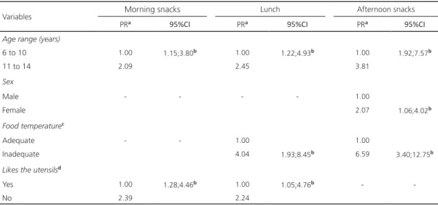 Table 4. Variables related to non-acceptance of school feeding by students of full-time municipal schools (N=359)