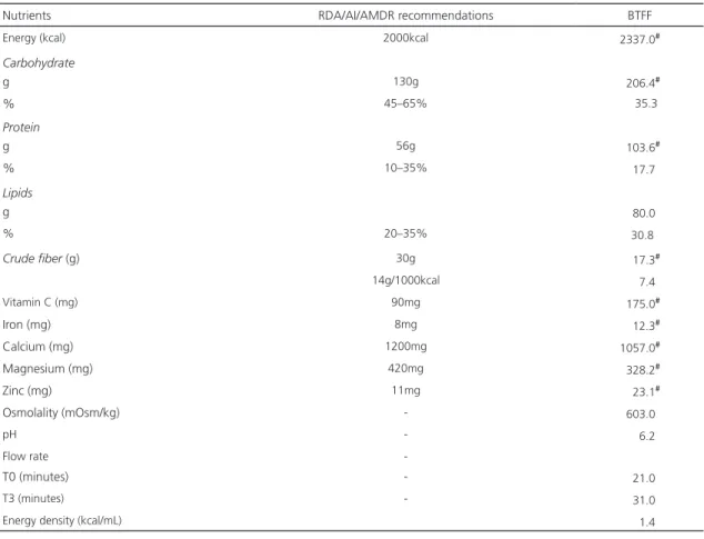 Table 3. Physical analysis, proximate analysis, and energy density of the Blenderized Tube Feeding Formulas (BTFF) and the nutrient  recommendations.