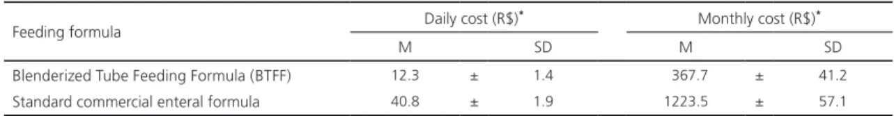 Table 5. Daily and monthly costs of 2000mL of the blenderized tube feeding formulas and commercial enteral formulas.