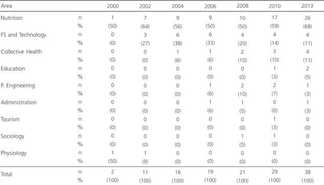 Table 2. Research groups in the Food Service core and its major area. Brazil, 2000-2013.