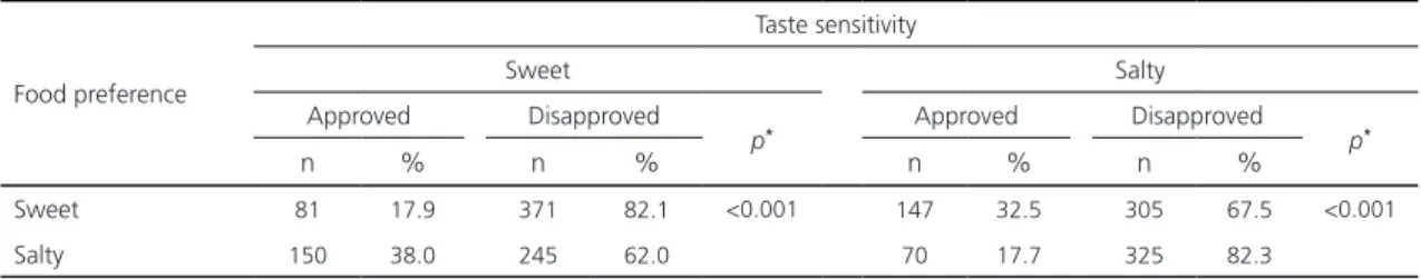 Table 2. Association between taste sensitivity and food preference for sweet and salty flavours