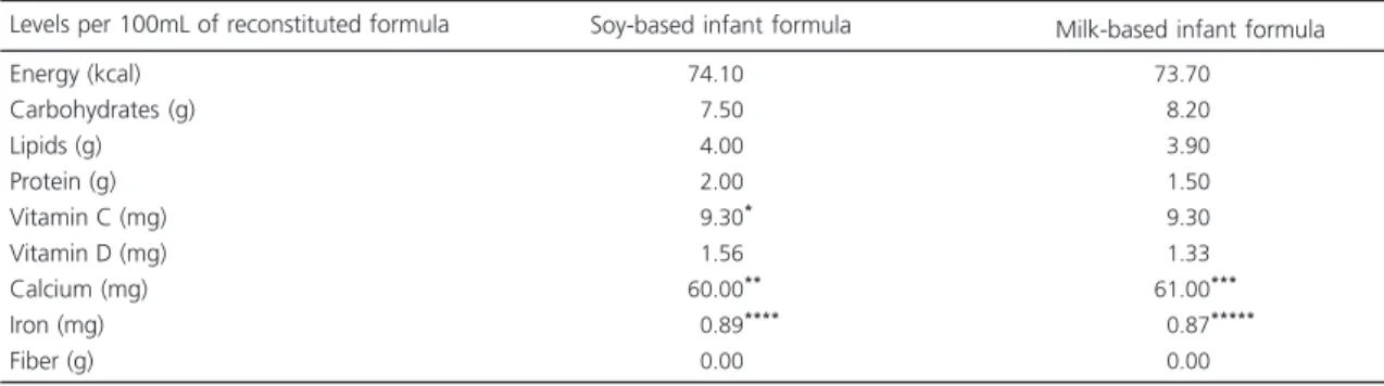 Table 1. Nutritional composition of the diets provided during the experiment according to the information contained on the label of each product