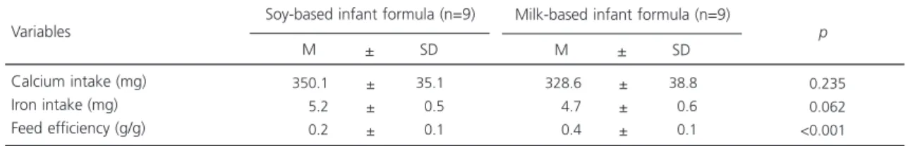 Table 3. Calcium and Iron intake (mg) and feed efficiency (g/g) during the 10 days of the experiment in rats.