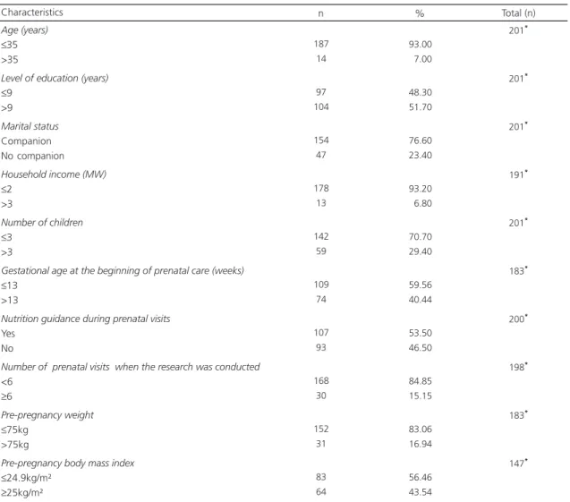 Table 1. Socio-economic characteristics and prenatal care data of pregnant women receiving primary health care