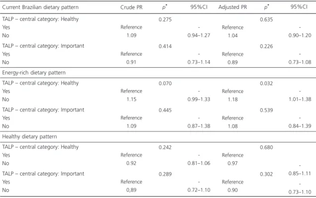 Table 4. Crude and adjusted Prevalence Ratios (PR) and 95% Confidence Intervals (95%CI) for the association between the TALP and the Current Brazilian, Healthy, and Energy-rich dietary patterns identified among pregnant women receiving primary health care