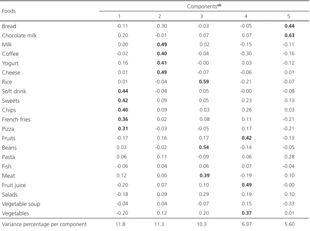 Figure 1. Proportion of adolescents who attended three or  more screen activities for more than 2 hours per day  (n=901)