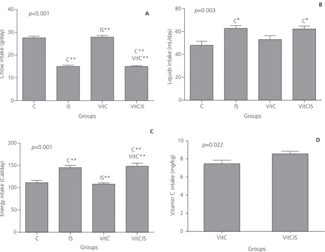 Figure 1. Difference between food (A), liquids (B), and energy (C) intake of groups: Control groups (C), Invert Sugar (IS) control, group Vitamin C (VitC) control, and Vitamin C+ control Invert Sugar (VitCIS), and of vitamin C intake (D) of the groups VitC