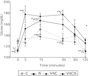Figure 4. Glycemia curve of 120 minutes for the intraperitoneal glucose tolerance test of groups: Control groups (C, n=8), group Invert Sugar (IS, n=8) control, group Vitamin C (VitC, n=8) control, and group Vitamin C + control Invert Sugar (VitCIS, n=8)