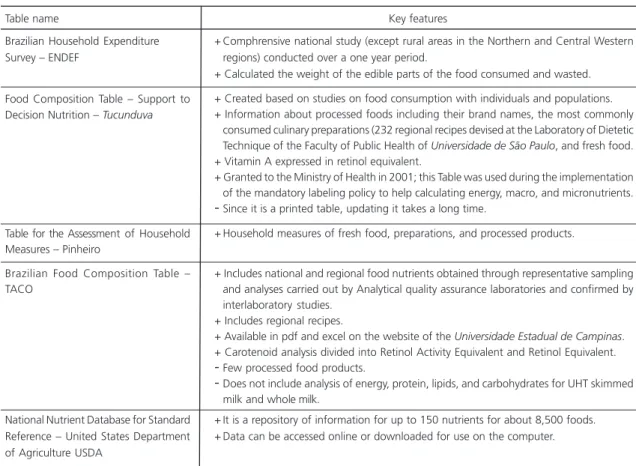 Table for the Assessment of Household Measures – Pinheiro