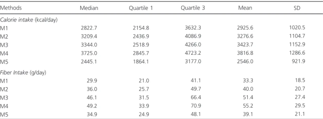 Table 2 shows the Kappa coefficients of the agreement between the classifications into quartiles of the calorie intake and and adequacy of fiber intake, according to the different methods used
