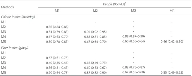 Table 2. Kappa coefficients of the two-by-two comparison between the methods evaluated