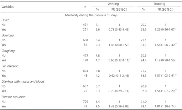 Table 3. Prevalence, ratio of gross prevalence and respective confidence intervals between nutritional deficits and variables related to morbidity during the previous 15 days in children under five years old