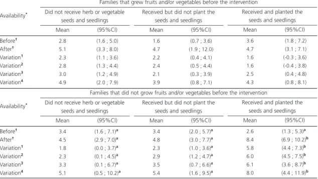 Table 3. Availability of fruits and/or vegetables *  before and after the intervention, and its variation according to the intervention groups and the habit of growing fruits and/or vegetables before the intervention