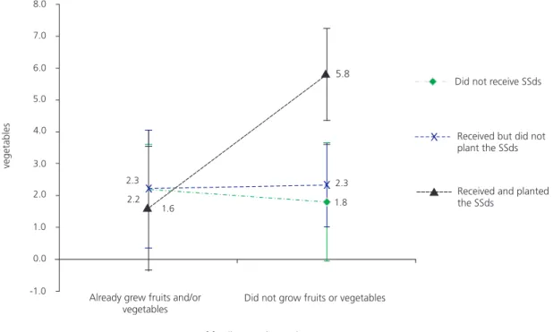 Figure 2. Percentage point variation (before and after the intervention) of the household availability of fruits and vegetables according to the home gardening habit per intervention groups