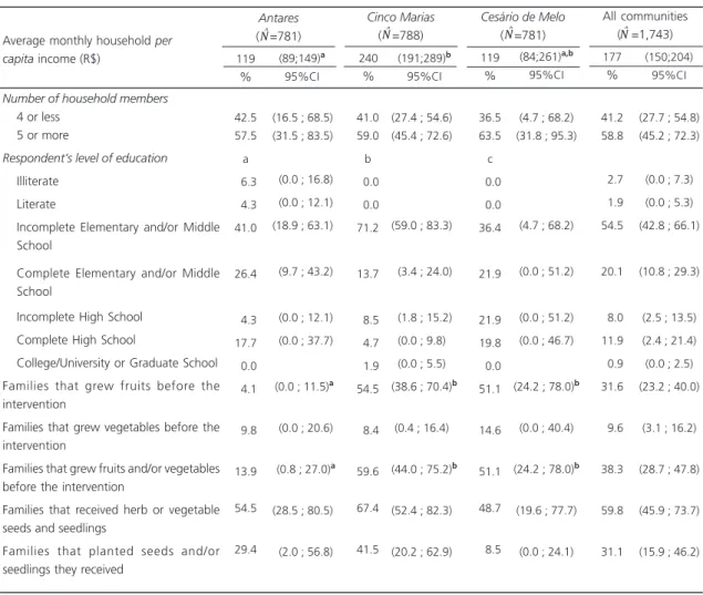 Table 1. Socio-demographic characteristics, habit of growing fruits and vegetables, and scope of seeds and seedlings distribution and use of herb or vegetable seeds and seedlings per community