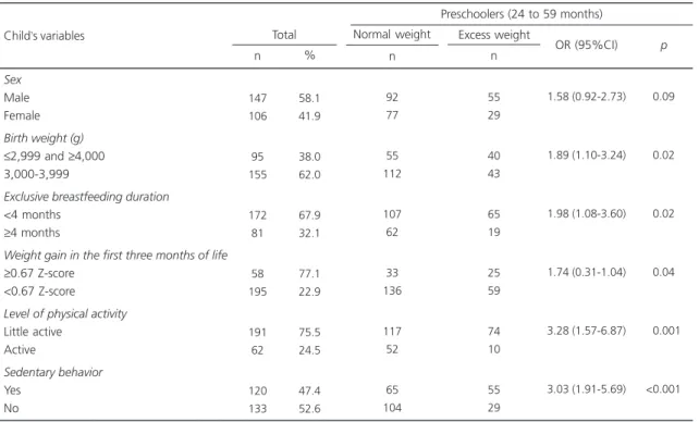 Table 2. Variables of preschoolers aged 24 to 59 months by nutritional status. Olinda (PE), Brazil, 2014.
