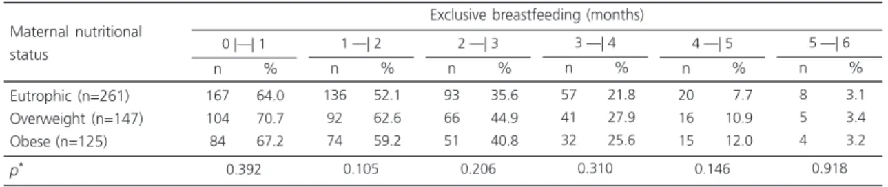 Table 2 shows the effect of maternal overweight on the early discontinuation of EBF.