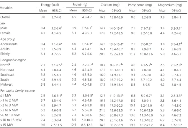 Table 3. Nutritional contribution of dairy products to daily total energy and nutrients intake according to demographic and socioeconomic variables