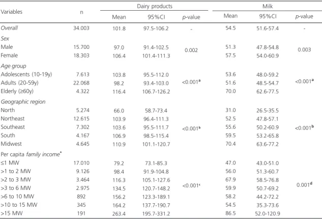 Table 4. Mean and 95% Confidence Interval (95%CI) of dairy products and milk intake according to demographic and socioeconomic variables, Household Budget Survey