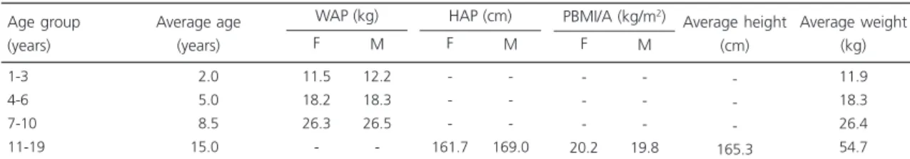 Table 1. Values of 50 th  percentiles adopted to calculate the average weight for each age group