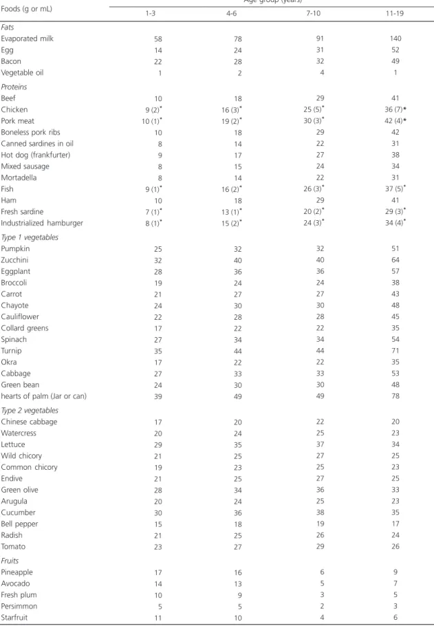 Table 3. List of food substitutes in the ketogenic diet according to age group. 1 of 2 Fats Evaporated milk Egg Bacon Vegetable oil Proteins Beef Chicken Pork meat Boneless pork ribs Canned sardines in oil Hot dog (frankfurter) Mixed sausage Mortadella Fis