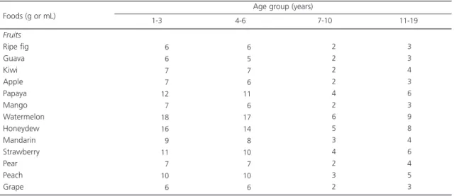 Table 3. List of food substitutes in the ketogenic diet according to age group.