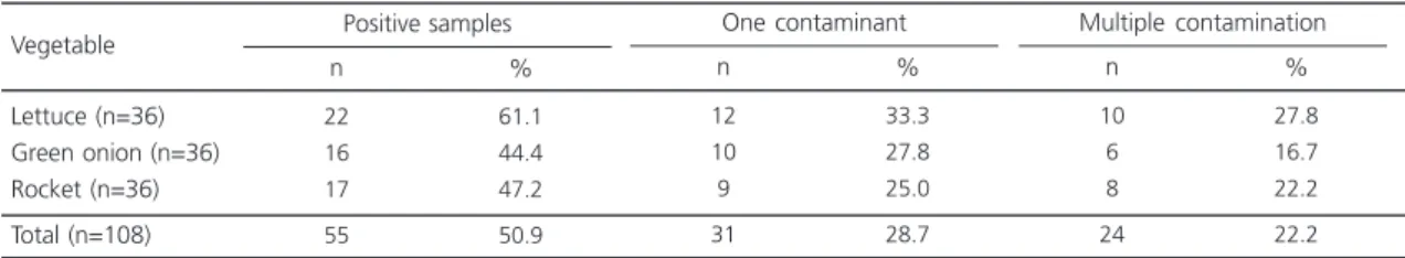 Table 1. Vegetable samples positive for parasitic structures with mono and multiple contaminants sold in different retail establishments from Diamantina, Brazil, 2013.