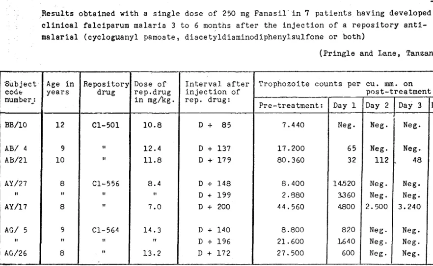 Table  X Results  obtained with a  single dose  of  250  mg Fanasil'in 7  patients having developed 