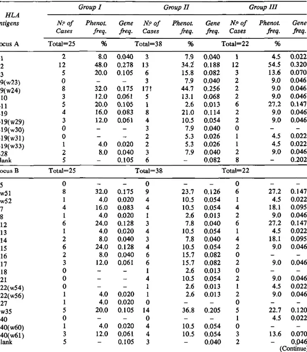 Table  2 -  Phenotype  and gene frequency  in  H L A   antigens  o f  25  normal Am azonian  individuals (Group I);  38  Am azonian  malaria patients (Group II); and 22  non A m azonian patients  with malaria (Group III)