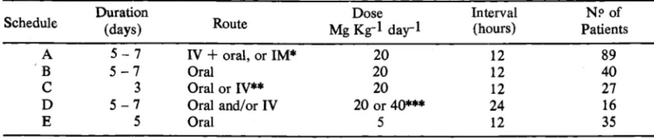 Table  1  shows the treatment schedules used for  clindamycin.  In  schedules  A,  B  and  D ,  treatment  lasted  7  days  when important clinical manifestations  still persisted or asexual parasitemia was positive  on  the 5th day