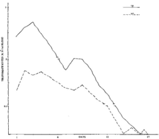 Fig.  3  shows  that  i.p.  inoculation  produced  m uch higher parasitemias  than  s.c