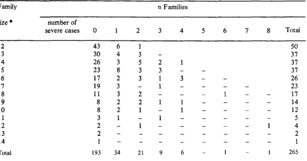 Table  1  -   Distribution o f hepatosplenic  schistosomotic  individuals  in nuclear families  o f different sizes.