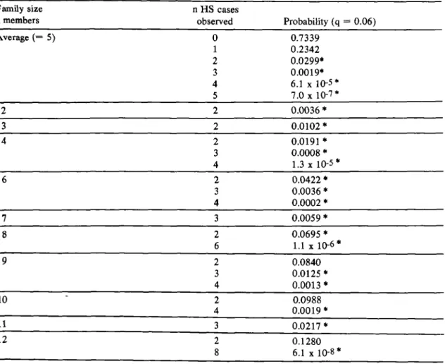 Table 2 -  Expected probability o f hepatosplenic (H S )  cases,  according to the  average size of the nuclear family,  and  the  number observed  in  the  different family  sizes.